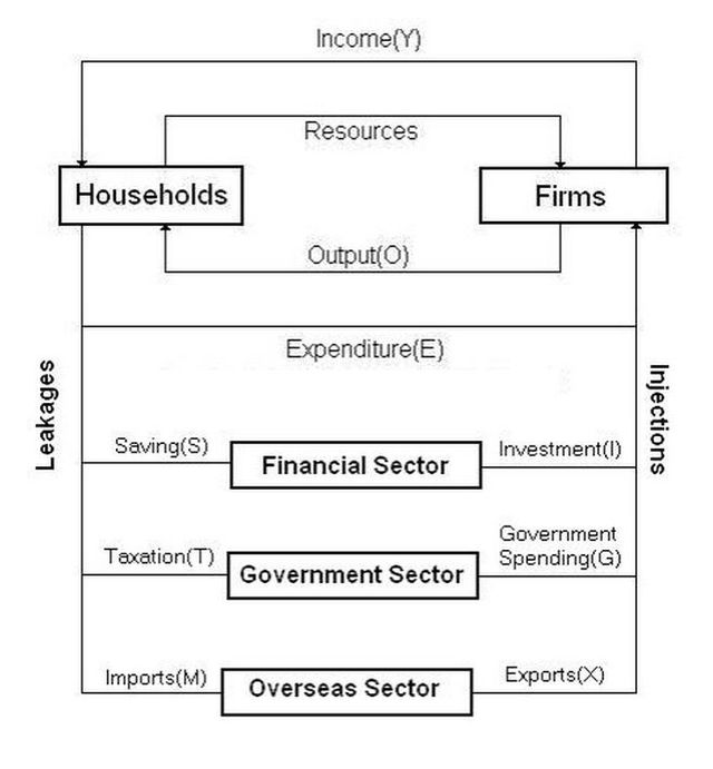 circular flow model