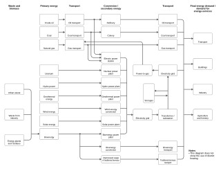 <span class="mw-page-title-main">Energy system</span> All components related to production, conversion, delivery, and use of energy