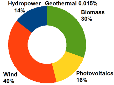 Renewable electric power produced in 2011 by energy source