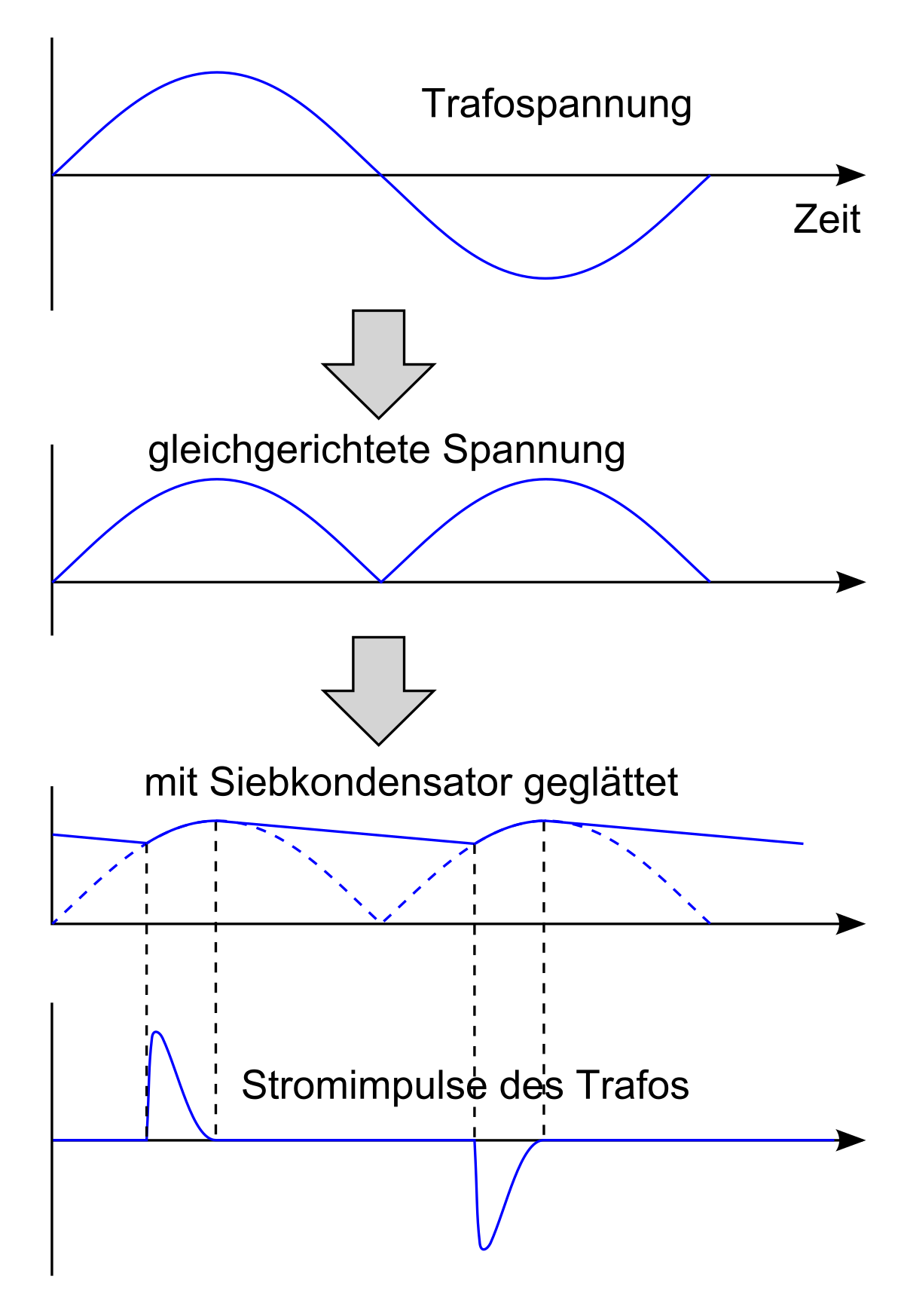 Gleichrichter –