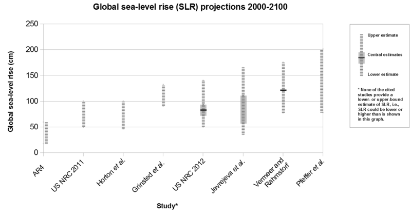 File:Global sea level rise projections 2000-2100 v2.png