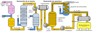 Miniatura para Proceso de Haber