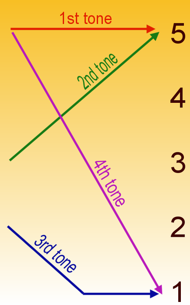 File:Half-third Pinyin Tone Chart.png