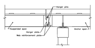 <span class="mw-page-title-main">Pin and hanger assembly</span> Assembly used to connect two plate girders of a bridge