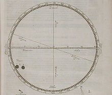 Jeremah Horrock's observation of Venus transit across the Sun in 1639. From his work Venus in sole visa, printed 1662 Horrocks Venus in sole.jpg