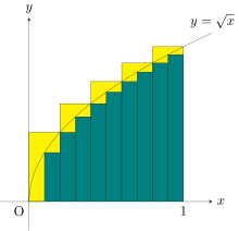 Approximations to integral of [?]x from 0 to 1, with 5 yellow right endpoint partitions and 10 green left endpoint partitions Integral approximations J.svg