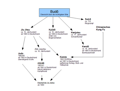 Budo Geschichte