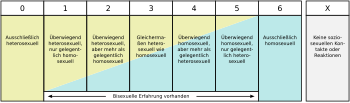 Homosexualidade: Terminoloxía, Perspectiva científica, Perspectiva relixiosa