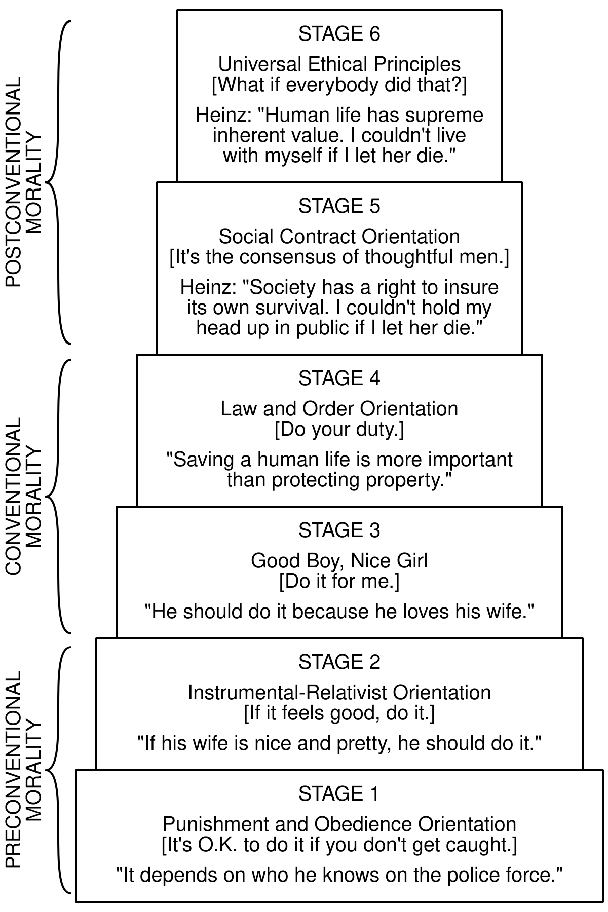 lawrence kohlbergs stages of moral development