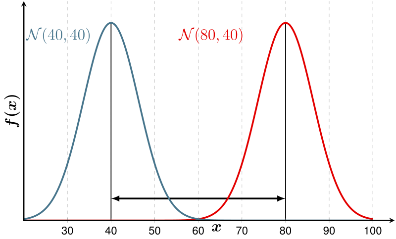 File:Lda-gauss-intervariance-big.svg