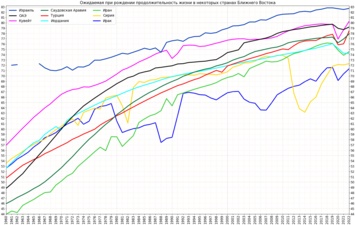 Изменение продолжительности жизни в Турции в сравнении с другими странами Ближнего Востока[10]