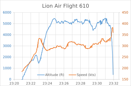 Ketinggian dan kelajuan Penerbangan 610 Lion Air Flight yang dihantar oleh transponder ADS-B