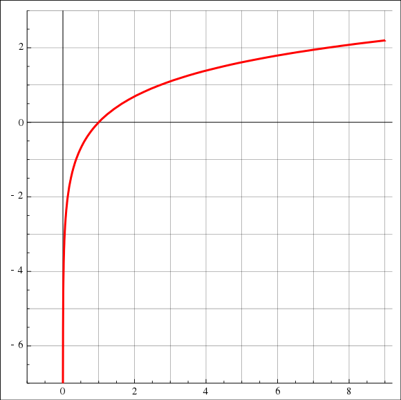 Graph of part of the natural logarithm function.