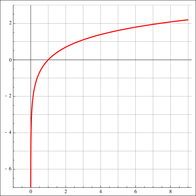 natural-logarithm-wikipedia