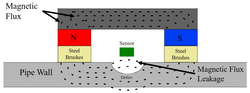 Thumbnail for Magnetic flux leakage