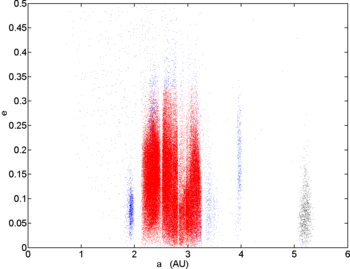 Asteroid groups out to the orbit of Jupiter, showing eccentricity versus semi-major axis. Hungaria asteroids are the left-most dense grouping in blue. The core region of the asteroid belt is shown in red. Main belt e vs a.png