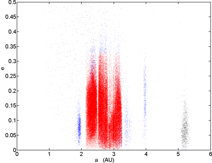 Asteroid groups out to the orbit of Jupiter, showing eccentricity versus semi-major axis. Hungaria asteroids are the leftmost dense grouping in blue. The core region of the asteroid belt is shown in red. Main belt e vs a.png