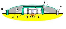 Ganggrab 1=Trag-, 2= Deckstein, 3=Erdhügel, 4=Dichtung, 5=Verkeilsteine, 6=Zugang, 7= Schwellenstein 8=Bodenplatten, 9=Unterbodendepots, 10=Zwischenmauerwerk 11=Randsteine