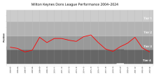 Chart showing the progress of MK Dons' league finishes since the 2004-05 season Milton Keynes Dons FC League Performance.svg