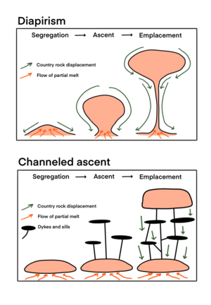 End members of magma segregation, ascent, and displacement: Diapirism and Channeled ascent (after Cruden, 2018). Diapirs transport melt in a large batch of magma and emplace as plutons. Transport channels transports melt in a fracture network and emplace as dykes and sills. Modes of ascent.png