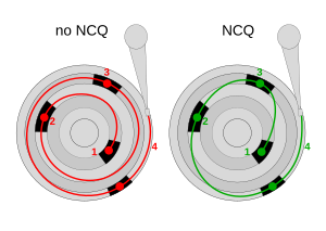 NCQ allows the drive itself to determine the optimal order in which to retrieve outstanding requests. This may, as here, allow the drive to fulfill all requests in fewer rotations and thus less time. NCQ.svg