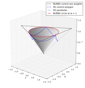 NURBS have the ability to exactly describe circles. Here, the black triangle is the control polygon of a NURBS curve (shown at w=1). The Blue dotted line shows the corresponding control polygon of a B-spline curve in 3D homogeneous coordinates, formed by multiplying the NURBS by the control points by the corresponding weights. The blue parabolas are the corresponding B-spline curve in 3D, consisting of three parabolas. By choosing the NURBS control points and weights, the parabolas are parallel to the opposite face of the gray cone (with its tip at the 3D origin), so dividing by w to project the parabolas onto the w=1 plane results in circular arcs (red circle; see conic section). NURBS-circle-3D.svg