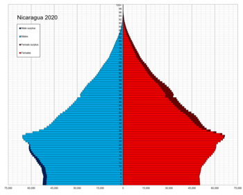 Nicaragua population pyramid in 2020 Nicaragua single age population pyramid 2020.png