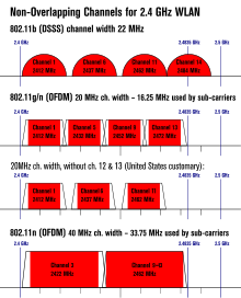 802.11 non-overlapping channels in the 2.4 GHz ISM band NonOverlappingChannels2.4GHz802.11-en.svg