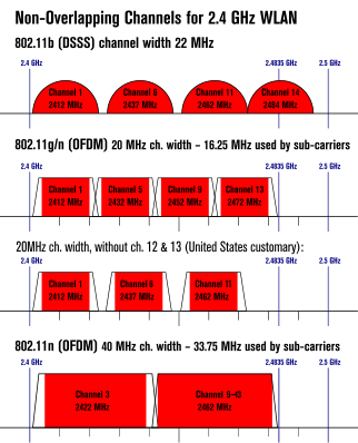 List Of Wlan Channels Wikipedia