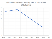 Number of abortion clinics in the District of Columbia by year Number of abortion clinics in the District of Columbia by year.png