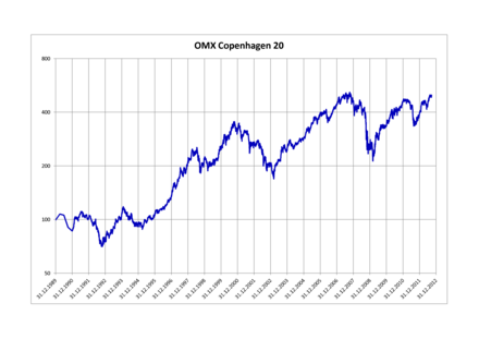 OMX Copenhagen 20 Index 1989-2012 OMX Copenhagen 20.png