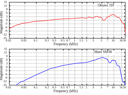 A comparison of the far field on-axis frequency response of the Oktava 319 and the Shure SM58