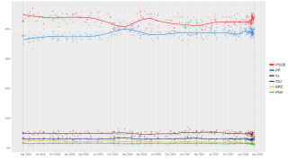 Local regression trend line of poll results from 14 March 2004 to 9 March 2008.