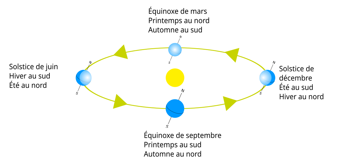 Orbital relations of the Solstice, Equinox & Intervening Seasons fr.svg