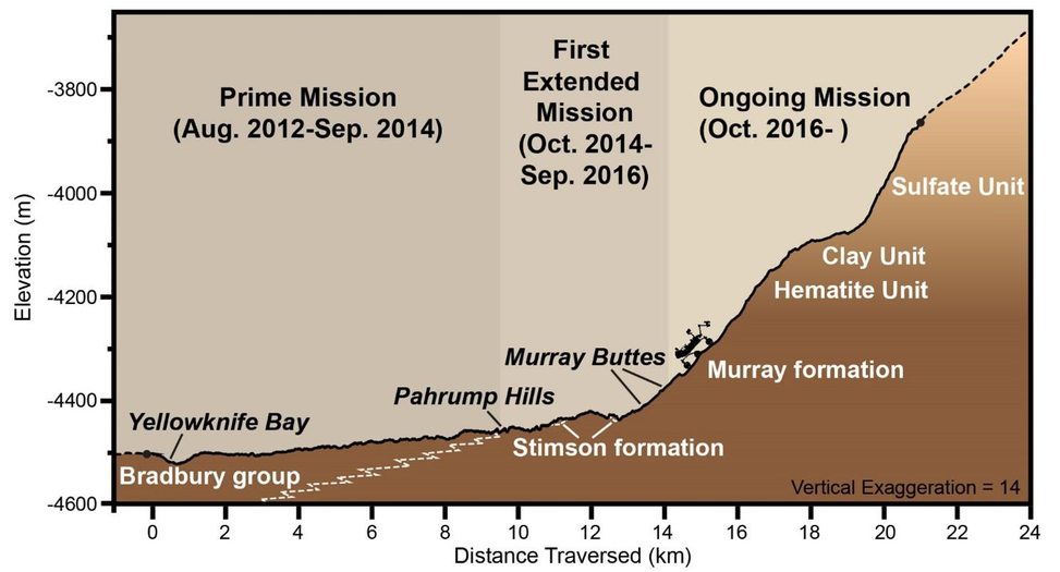 Depuis sa traversée de la formation Stimson, en mars 2016, le rover gravit des pentes comme il ne l'avait jamais fait auparavant.