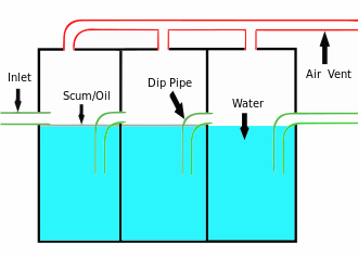 Petrol Interceptor Diagram, a Diagram showing how a petrol interceptor works Petrol Interceptor Diagram 2.svg