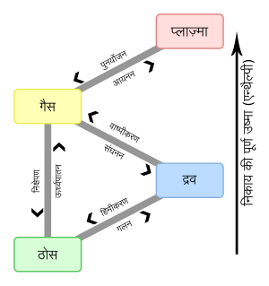 Phase change - hi.svg