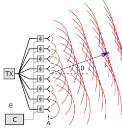 Animation showing how a PESA phased array works. It consists of an array of antenna elements (A) powered by a transmitter (TX). The feed current for each antenna passes through a phase shifter (ph) controlled by a computer (C). The moving red lines show the wavefronts of the radio waves emitted by each element. The AN/FPS-85 radar operates similarly, but has a separate transmitter for each antenna. Phased array animation with arrow 10frames 371x400px 100ms.gif
