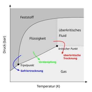 Unter einer Trocknung oder Aus