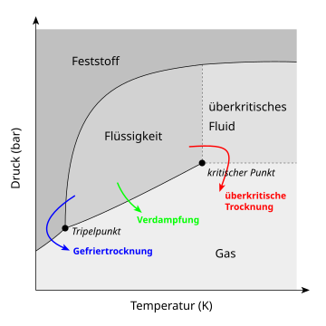 Gefriertrocknung