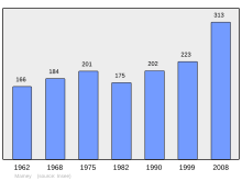 Súbor:Population_-_Municipality_code_54340.svg