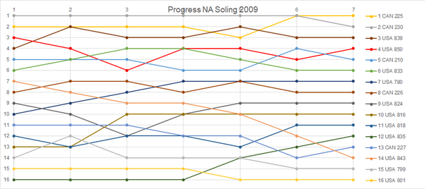 Progress NA Soling 2009.png