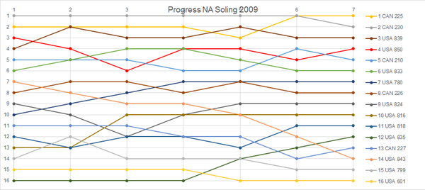 İlerleme NA Soling 2009.png