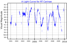 A visual band light curve for RT Carinae, plotted from ASAS data RTCarLightCurve.png