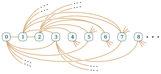 <span class="mw-page-title-main">Rado graph</span> Infinite graph containing all countable graphs