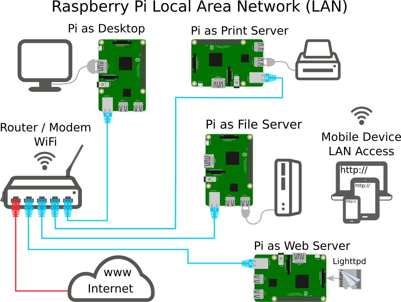 Pi lan. Сервер на Raspberry Pi 4. Lan Router Raspberry Pi. Raspberry Pi can Network. Raspberry file Server web.