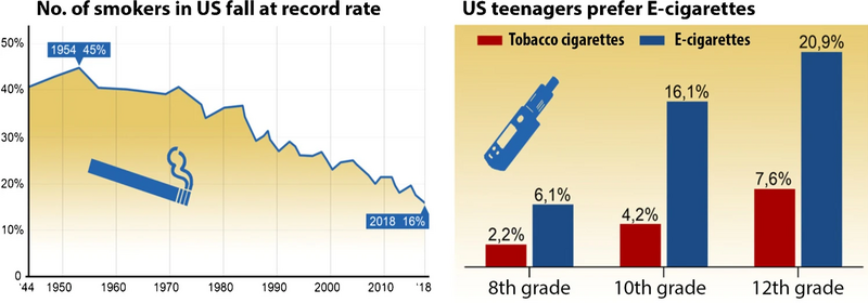 File:Rate of smokers in the USA and usage of cigarettes and e-cigarettes among US teenagers.webp