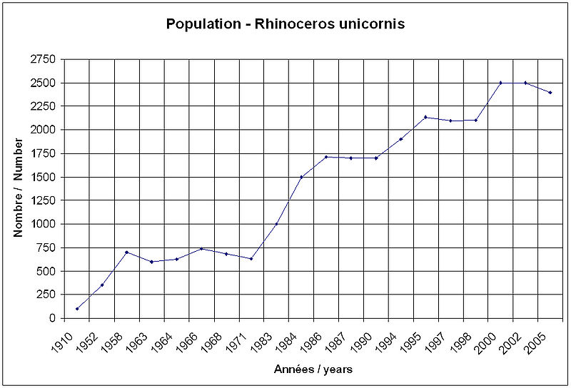 File:Rhinoceros-unicornis-popula.jpg
