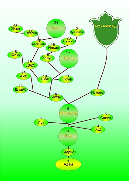 File:Rodoslovnaya 25 prorokov.jpg
