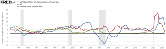 S&P/Case-Shiller U.S. National Home Price Index

.mw-parser-output .legend{page-break-inside:avoid;break-inside:avoid-column}.mw-parser-output .legend-color{display:inline-block;min-width:1.25em;height:1.25em;line-height:1.25;margin:1px 0;text-align:center;border:1px solid black;background-color:transparent;color:black}.mw-parser-output .legend-text{}
Home Price Index
M2 money supply increases % change Y/Y
Federal funds rate S&P Home price index.webp